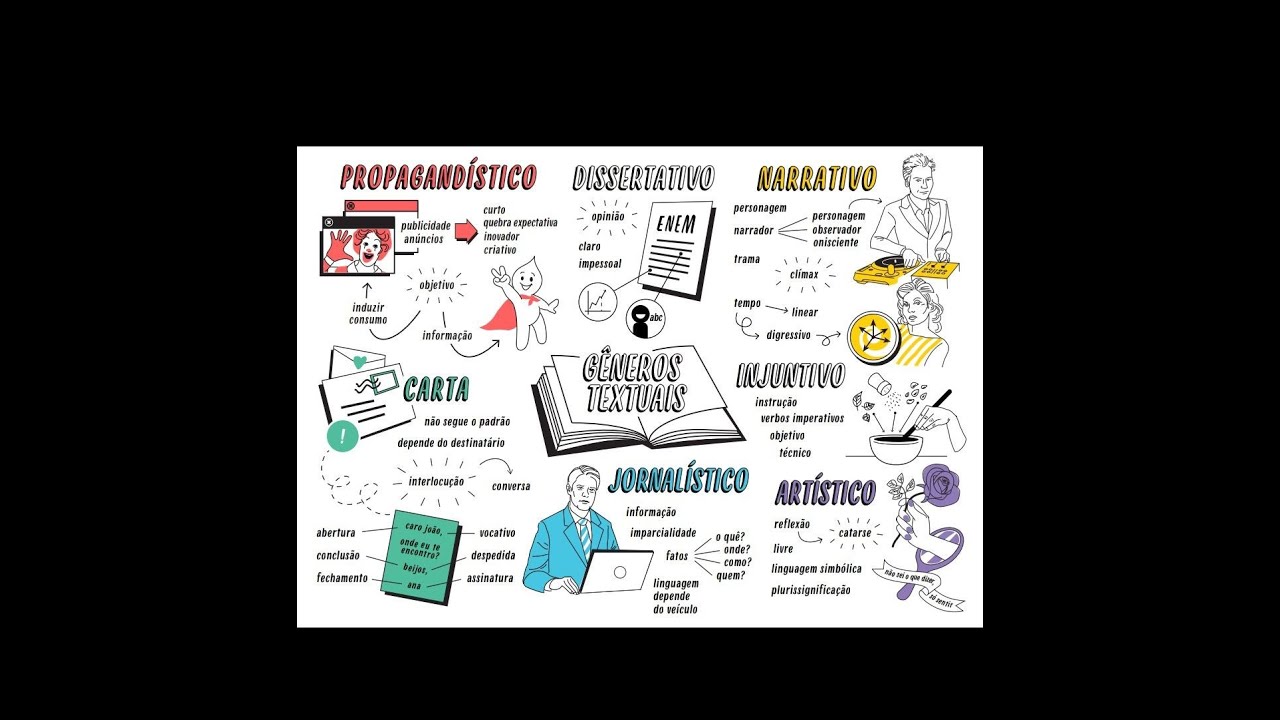 Mapa Mental Tipos Textuais