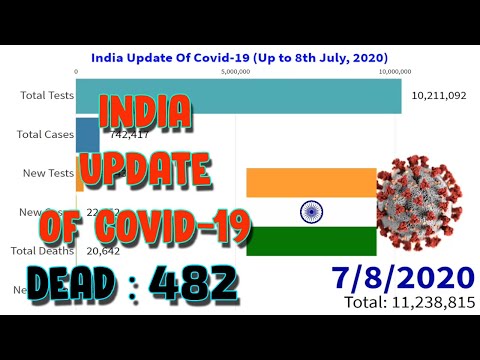 India's Update Of Covid-19 (Up to 8th July, 2020) || World Statistics