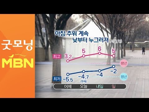 낮부터 추위 차츰 누그러져…오후 동해안 비·눈 [굿모닝 MBN]