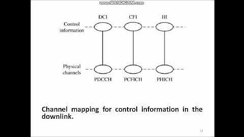 8 Sem-Wireless LTE: Module-3: Downlink Shared Channels  & Downlink Control Channel