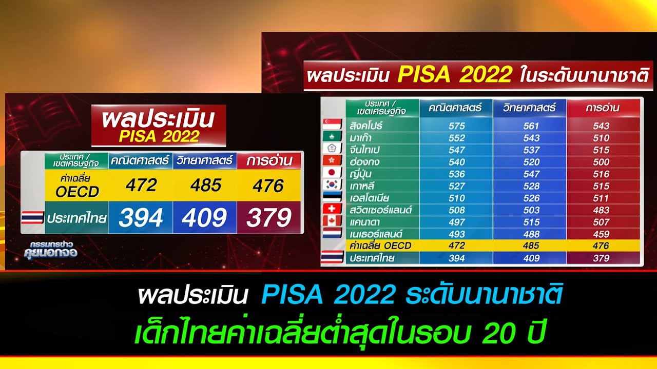 ผลประเมิน PISA 2022 ในระดับนานาชาติ เด็กไทย ค่าเฉลี่ยต่ำสุดในรอบ 20 ปี