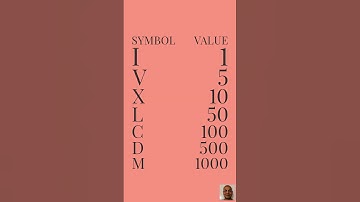 Leetcode 12: Integer to roman #leetcode #shorts #cheatcodes  #interview #software