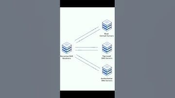 How DNS Works in Just 60 Seconds! 🌐 | #aws #shorts #techfacts #dns
