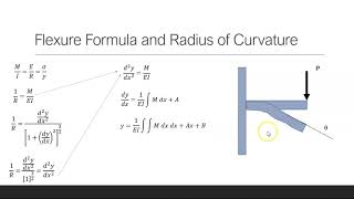 Deflection of a UDL Cantilever