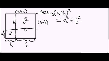 (a+b)^2 expansion: Visual Proof