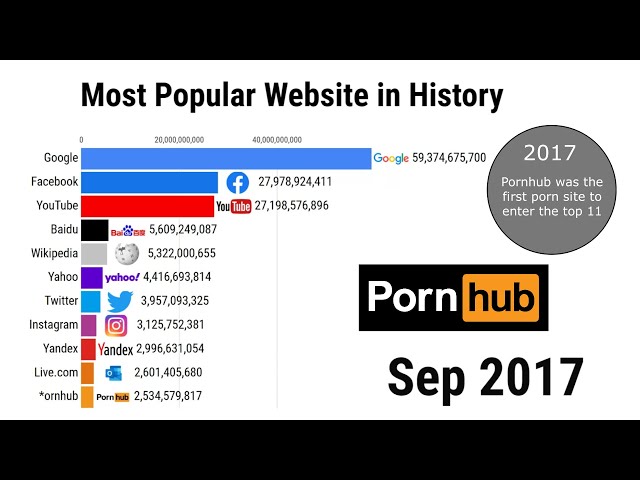 Most Popular Websites in History