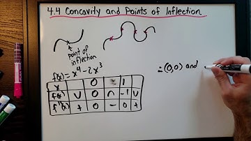 4.4 Concavity & Points of Inflection (Grade 12 Calculus MCV4U)
