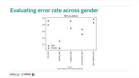 Case Studies with Data: Mitigating Gender Bias on the UCI Adult Dataset