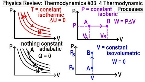Physics Review: Thermodynamics #33 4 Thermodynamic Processes