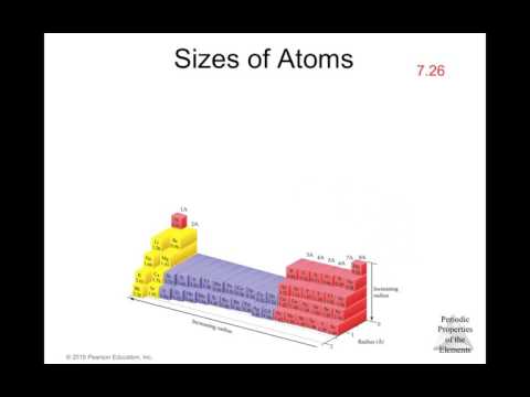 Chapter 7 - Periodic Properties of the Elements