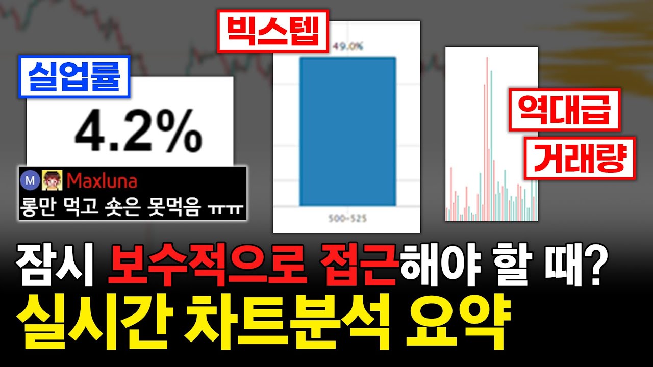 ⁣비트코인 역대급 거래량 터졌는데 매물대가 없다면 | 실업률 금리 매물대 다이버전스