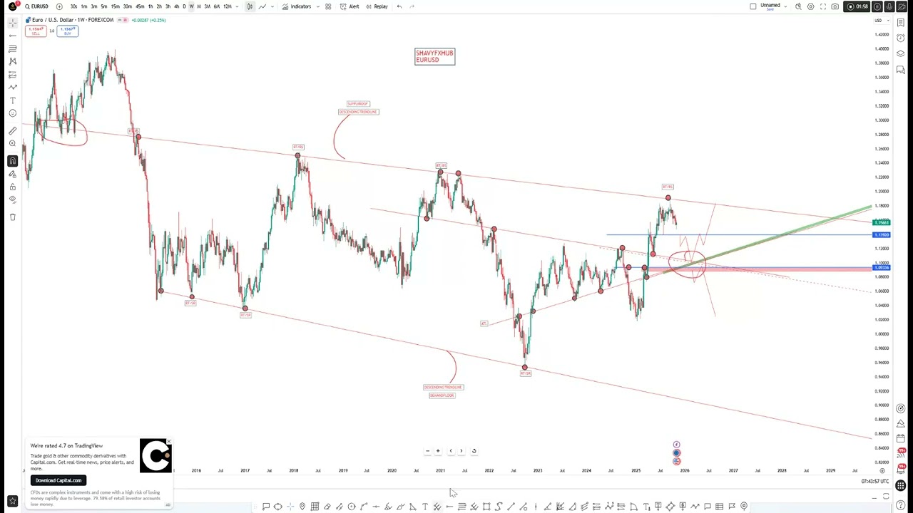 EURUSD WEEKLY PERSPECTIVE 