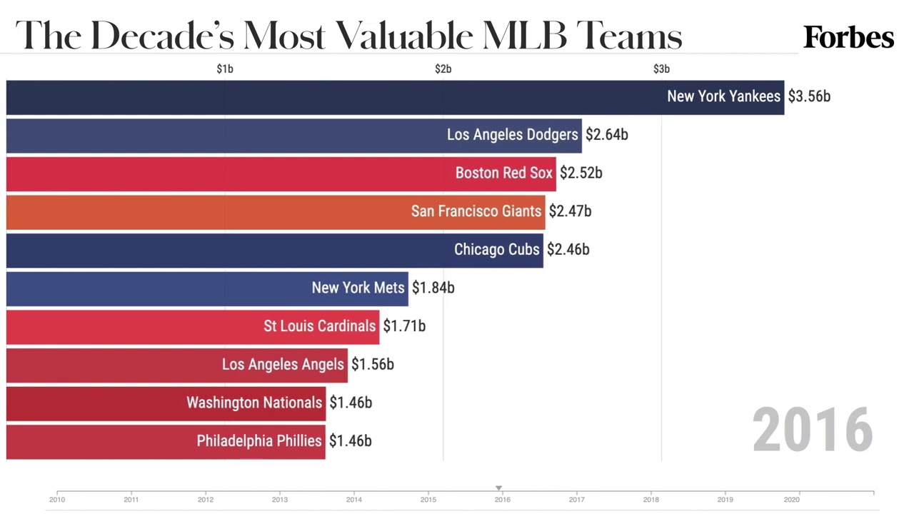 The Most Valuable MLB Teams From 20102020 Forbes YouTube