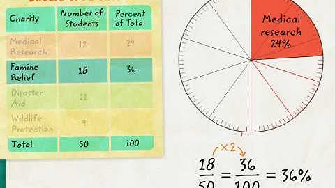 8.4 Textbook Lesson - Drawing Circle Graphs