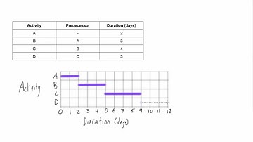 How to draw a Gantt chart