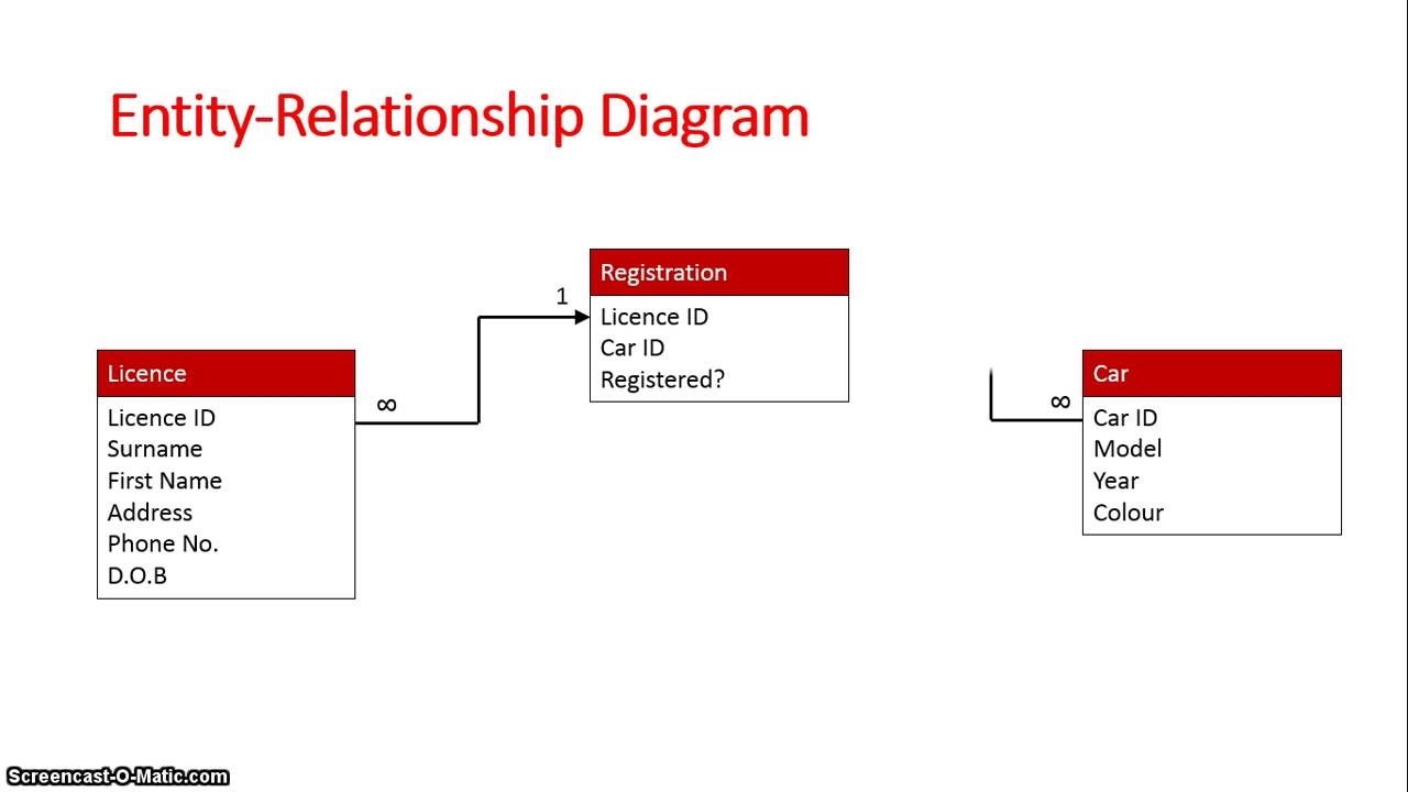 Database Schema: Entity Relationship Diagram - YouTube database er diagram examples 