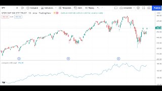 Beginner Tutorial using Pine Script on Trading View Hindi Urdu