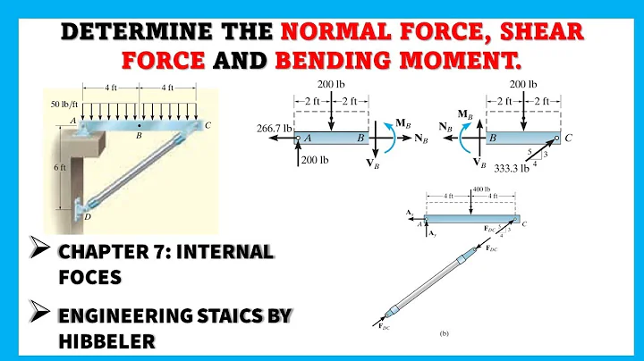 Determine the normal force, shear force and bending moment , Cantilever Beam  | Engineers Academy