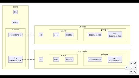 Exploring Flutter packages and asset dependencies and dev_dependencies