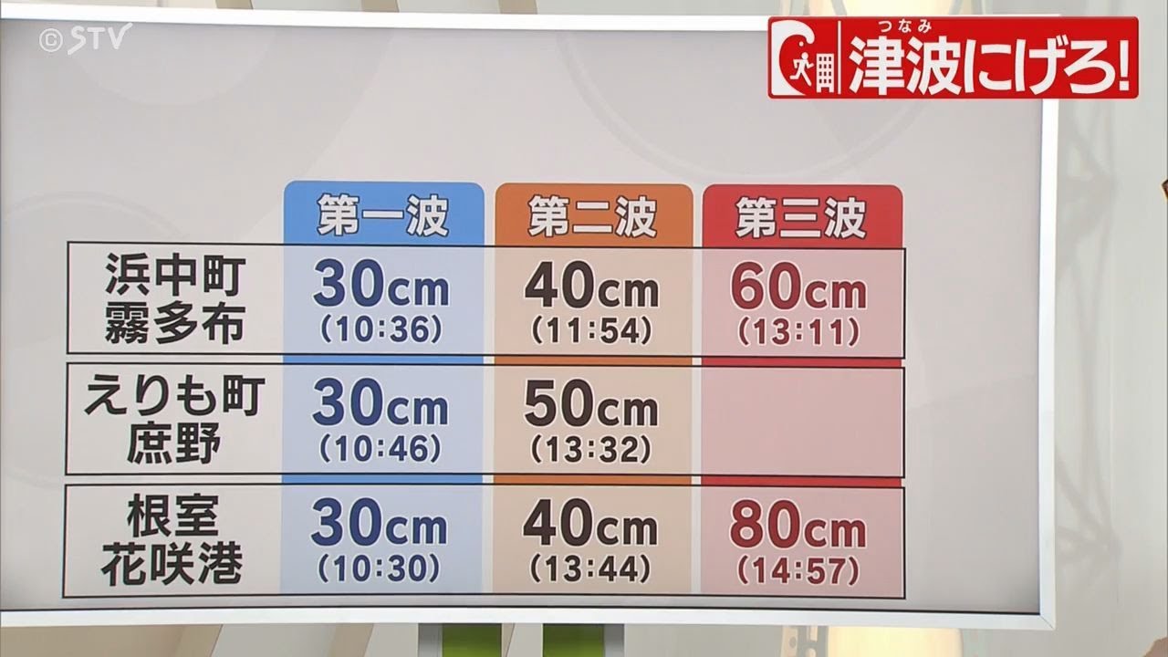 最大波は数時間後の可能性も 根室花咲で80センチの津波 今後も警戒を