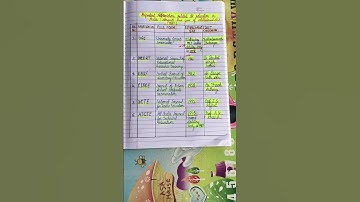 Imp. Abbreviations part 1 for#tgt#pgt#tet#studyvideo#competitive#ugcnet#hpssc#viral#youtubeshorts