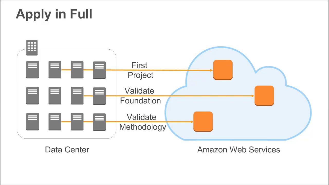 cloud works how migration Of aws migration The Aws Background plan Understanding