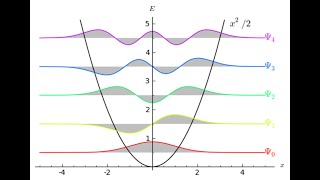 1-D Harmonic Oscillator in Quantum #quantumphysics #harmonic #csirnet