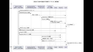 postmarketos 入れたasus c100p をmain pc からリモート操作しようとしたら大変だった,,,