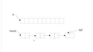Nature of Array and Linked Lists (using Scala)