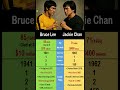 Bruce Lee vs. Jackie Chan: The two men who rocked Hollywood😎🎬
