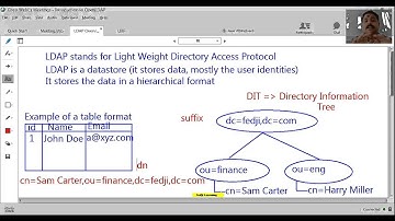 Introduction To LDAP - Common Terminologies