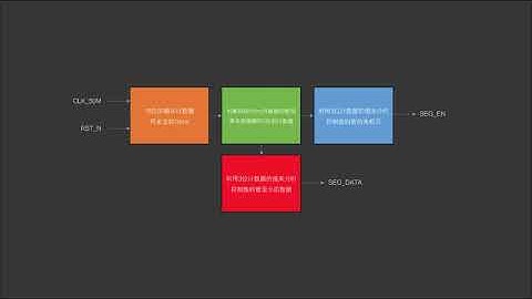 锆石科技FPGA教程第二十七课_ 数码管外设进阶
