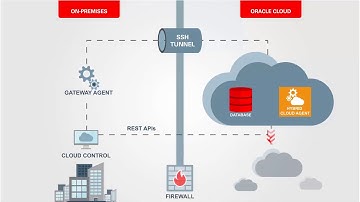 Deploy A Hybrid Cloud Agent With Enterprise Manager Cloud Control 13c Release 2