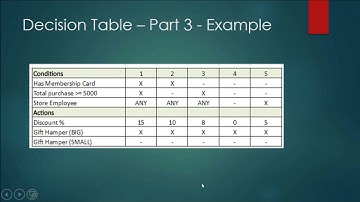 Modeling Requirements - Decision Table Basics - Part 3