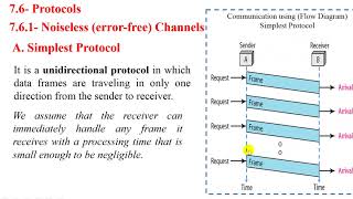 CH7: Data Link Control and Protocols II a : Noiseless Channel Protocols