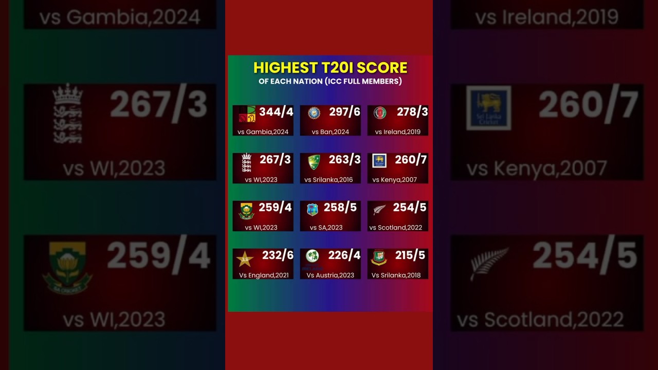 HIGHEST T201 SCORE OF EACH NATION (ICC FULL MEMBERS) 