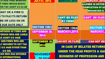 Due date of filing return FOR AY 2014-15