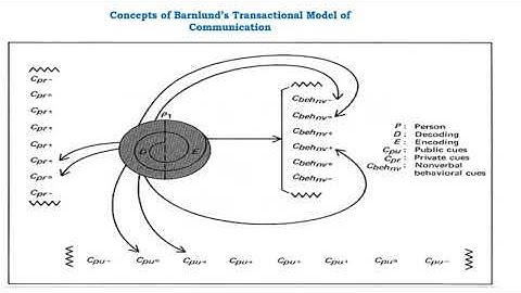 BARNLUNDS TRANSACTIONAL MODEL
