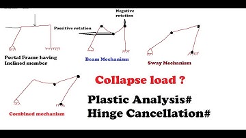 Collapse load for Portal Frame having inclined members.# Cancellation of Hinges#  Plastic Analysis#