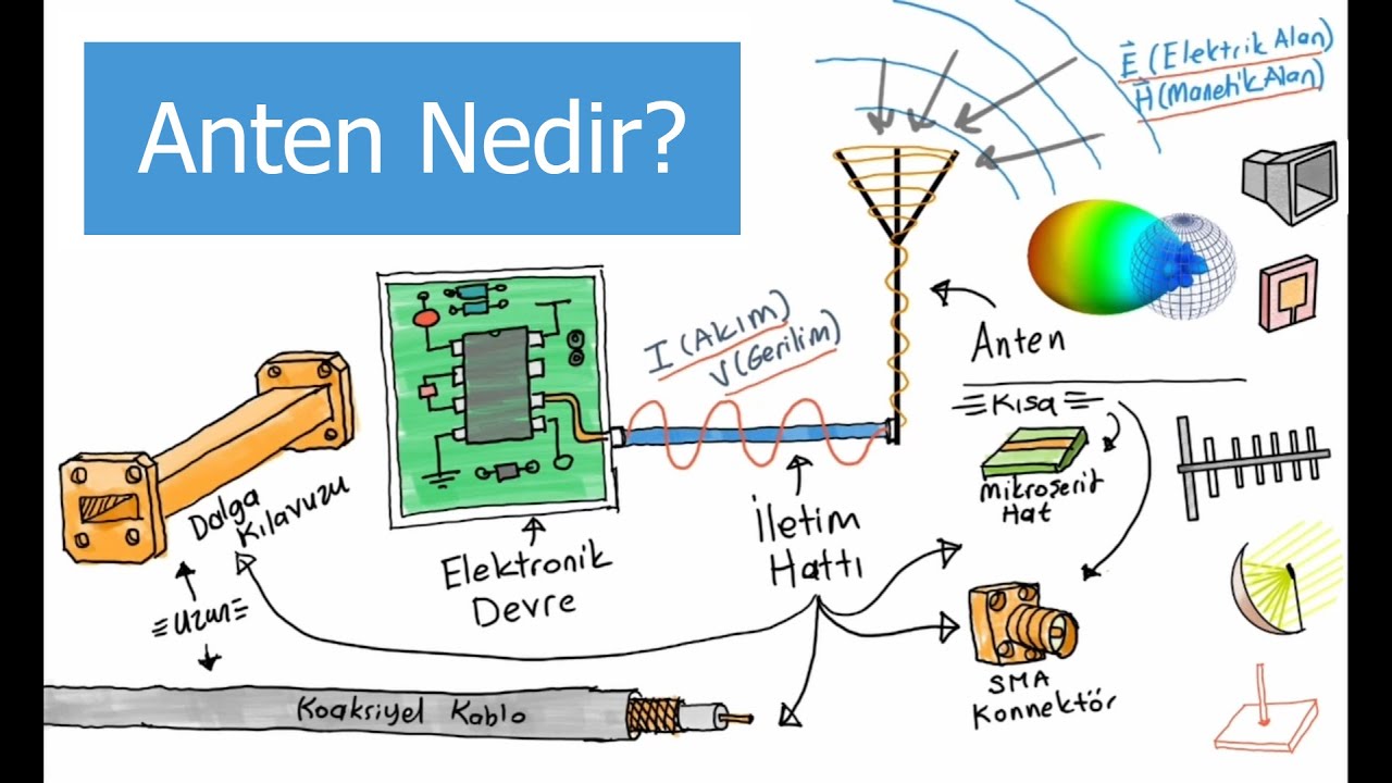 Anten Sign Anten Nedir? - YouTube