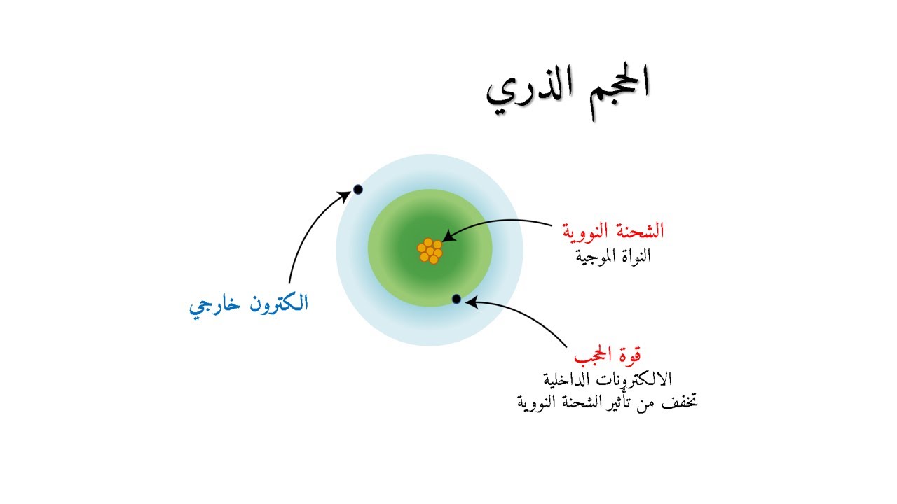 تدرج الخواص ودوريتها  في الجدول الدوري- نصف القطر الذري  Atomic Radius (11)