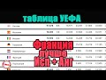 Таблица коэффициентов 1/8 Лиги Чемпионов. Кто заработал больше Англии и Испании?