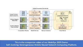 Self-Evolving Heterogeneous Mobile Neural Network Computing Platform - Companion Video