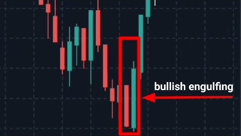 Bullish Engulfing Candle & Three White Soldiers Explained | Powerful Bullish Reversal Patterns