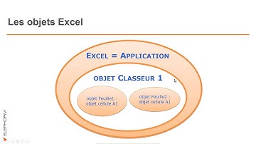 Tuto VBA pour Excel 2016 - Pourquoi Visual Basic Application ? | Elephorm