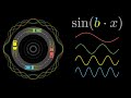 Sinusfunktion  parameter b  periode p  einfluss und eigenschaften  visual x