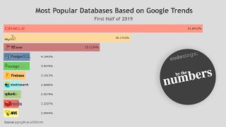 Most Popular Databases Based on Google Trends
