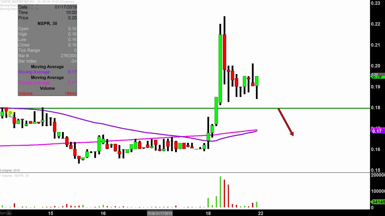 Nspr Stock Chart