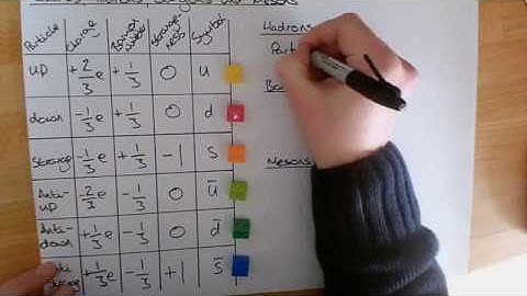 AQA A-Level Physics revision Quarks, Hadrons, Baryons and Mesons