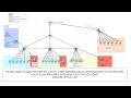 Medium Network LAB- VLAN,ROUTER ON STICK-DHCP,MULTILAYER SWITCH,VOICE VLAN(IPPHONE),EXTENDED LISTS